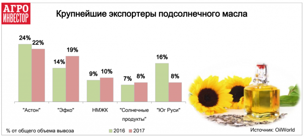 Крупнейшие экспортеры подсолнечного масла