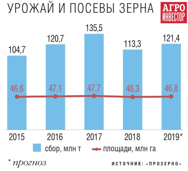 Урожай и посевы зерна