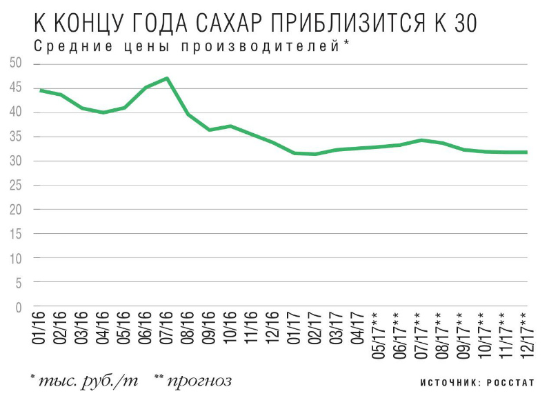 К концу года сахар приблизится к 30