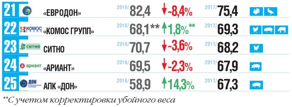 Топ-25 крупнейших российских производителей мяса