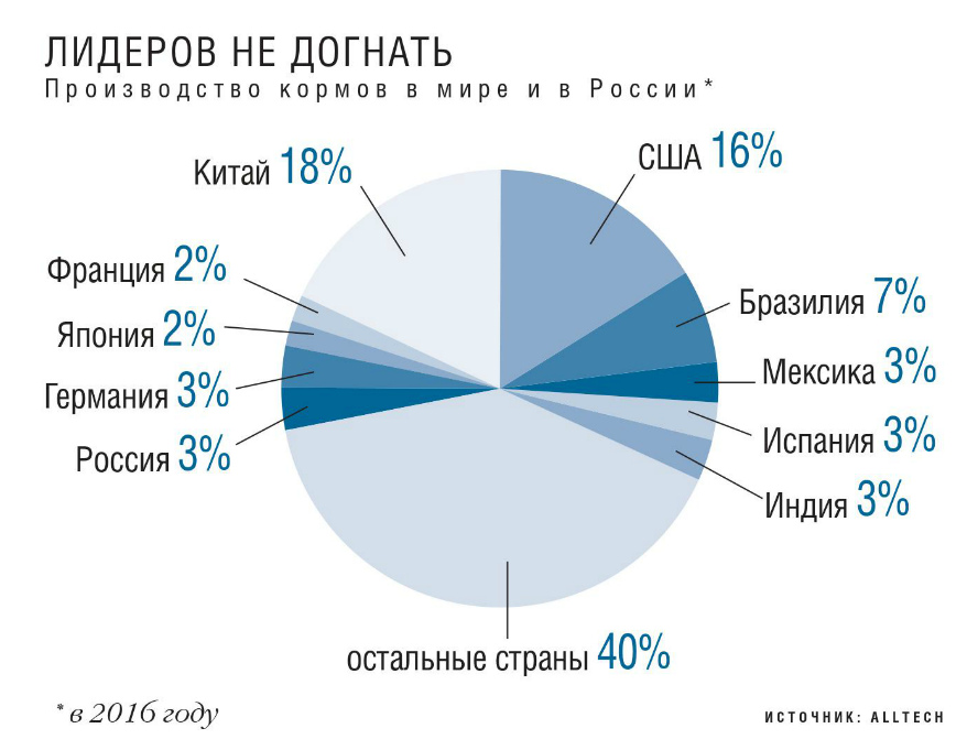 Производство кормов в мире и в России