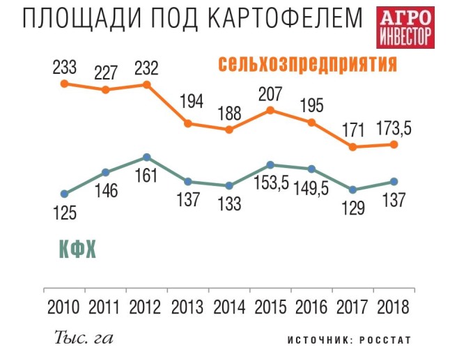 Площади под картофелем