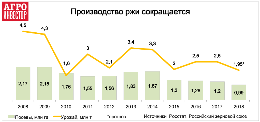 Урожай ржи упадет до исторического минимума