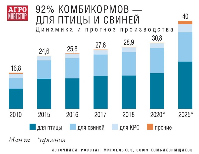 Динамика производства комбикормов