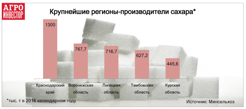 производство сахара