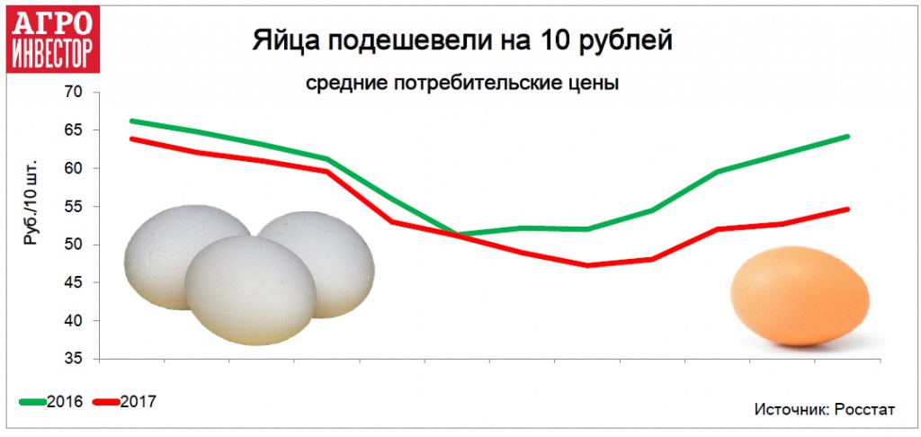 Яйца подешевели на 10 рублей