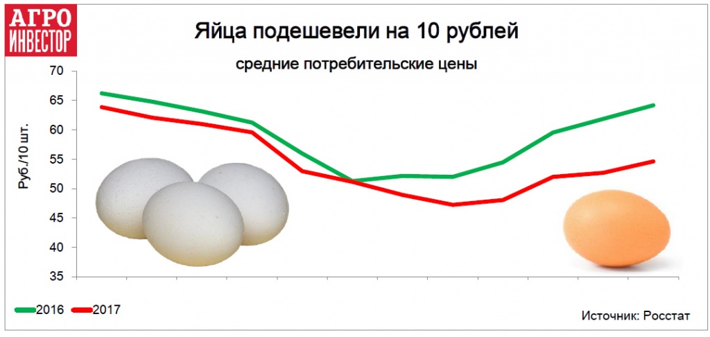Сколько стоят яйца 2024. Рынок производителей яиц. Рынок производства яиц в России. Крупнейшие производители яиц. Яйца производители в России.
