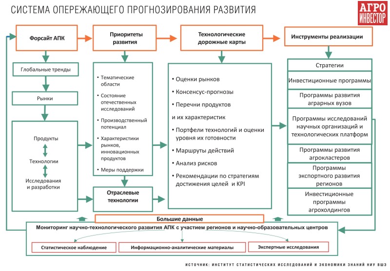 развитие системы научно-технологического прогнозирования и планирования