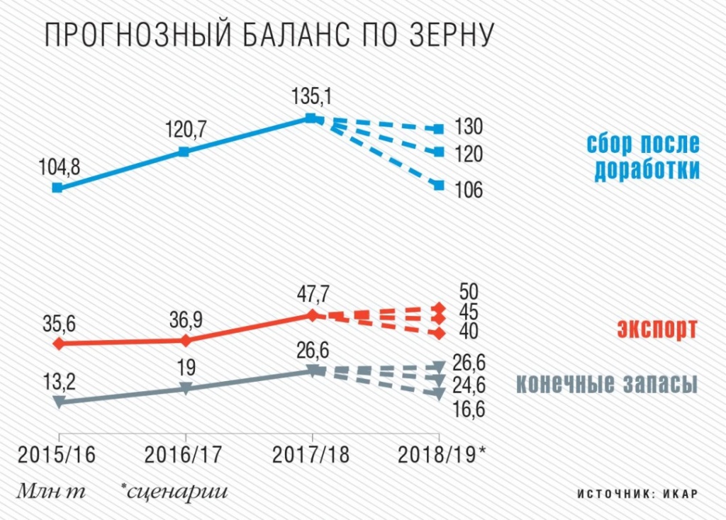 Прогнозный баланс по зерну