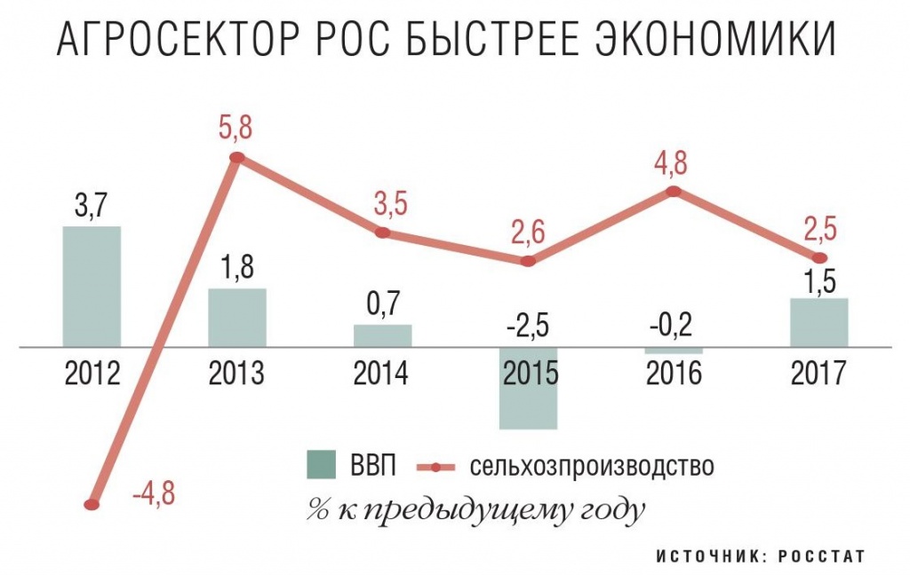 Агросектор рос быстрее экономики