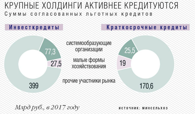 Крупные холдинги активно кредитуются. Суммы согласованных льготных кредитов