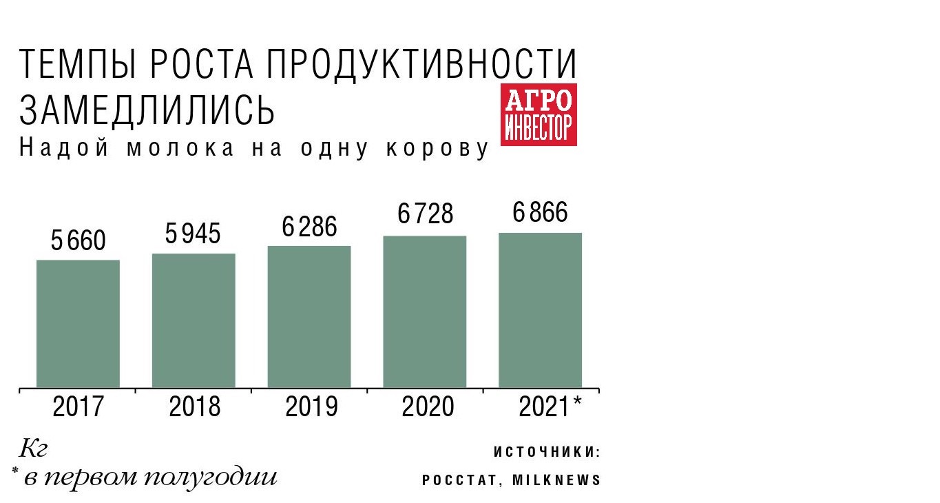 1043 от 10.12 2020 минприроды. Темпы производства молока в России. Надои молока в России 2023. Надои молока в СССР И России статистика. Надой . Молока . 2023 . Года ..