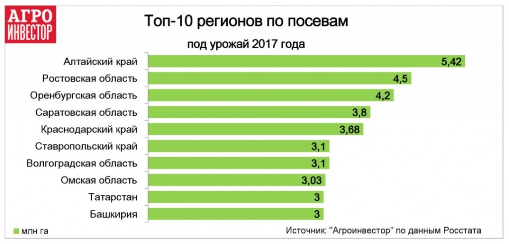 Топ-10 регионов по посевам