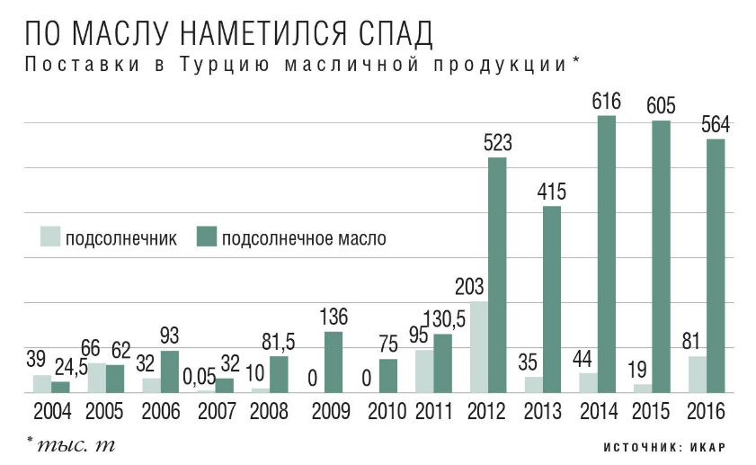 По маслу наметился спад