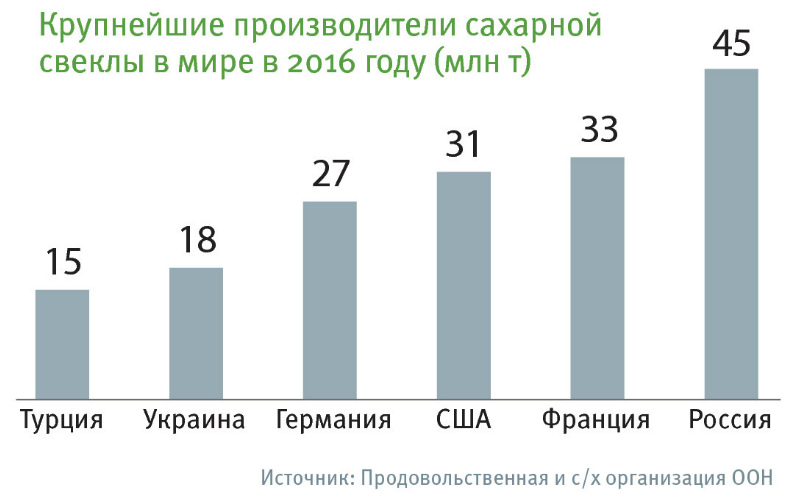 Стран являются лидерами по производству сахарной свеклы. Страны Лидеры по производству сахарной свеклы. Лидеры по производству сахарной свеклы. Страны Лидеры по выращиванию сахарной свеклы. Страны Лидеры производства сахарной свеклы.