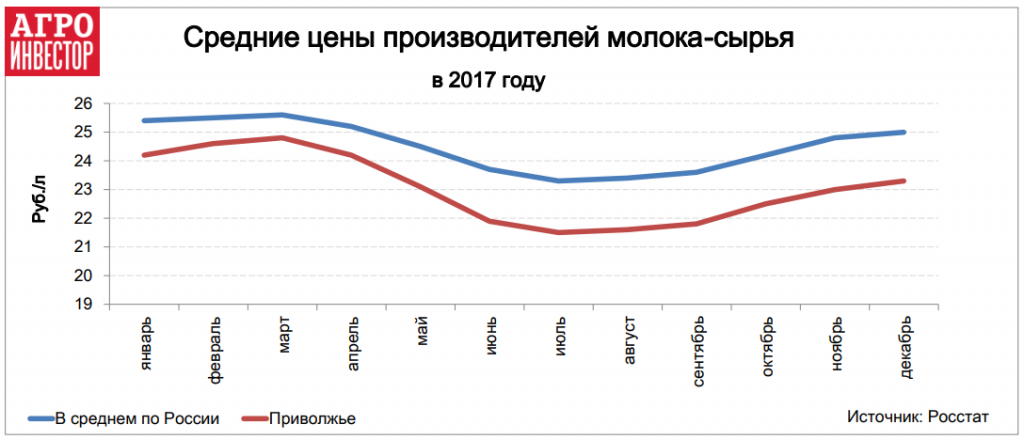 Средние цены производителей молока-сырья