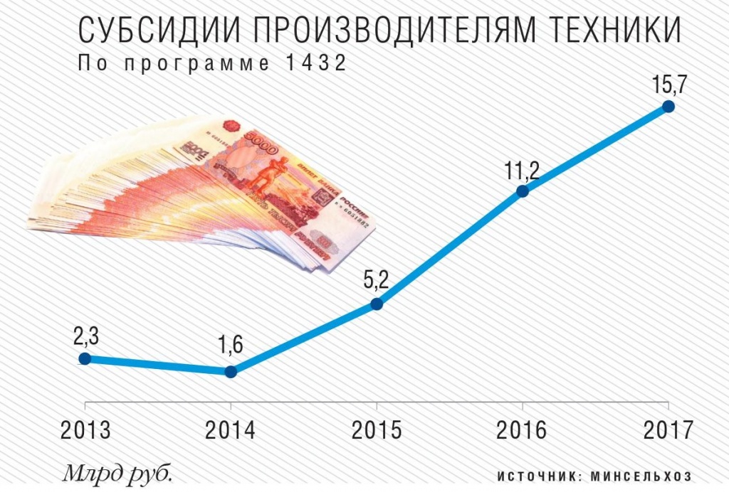 Субсидии производителям техники по программе 1432