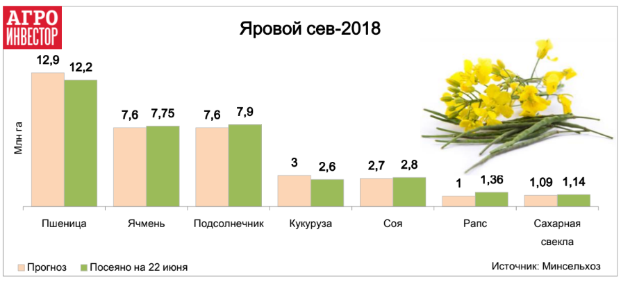 Яровой сев 2018