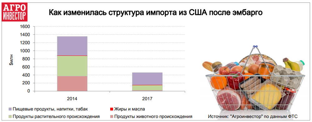 Как изменилась структура импорта из США после эмбарго 