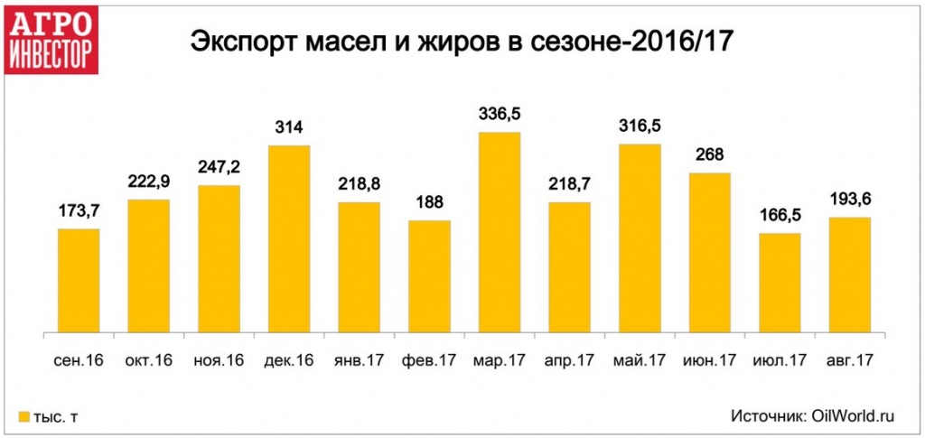 Экспорт масел и жиров в сезоне-2016/17