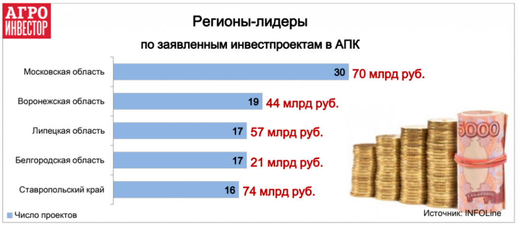 Инвестиции в агросектор выросли на 23%