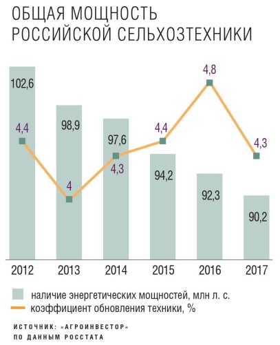 Общая мощность российской сельхозтехники