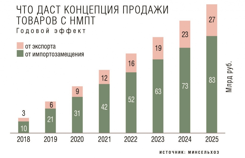 Что даст продажа товаров с НМТП