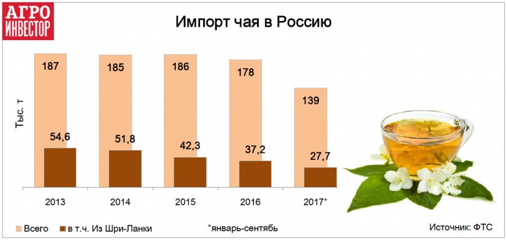 Импорт чая в Россию