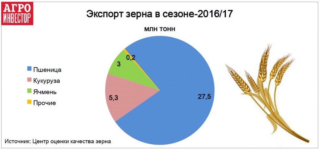 Экспорт зерна в сезоне-2016/17