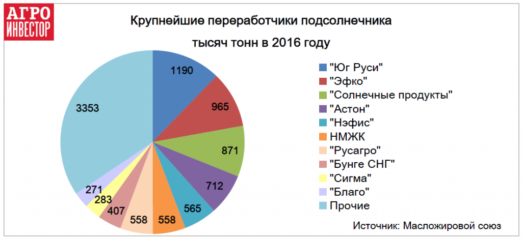 Крупнейшие переработчики подсолнечника