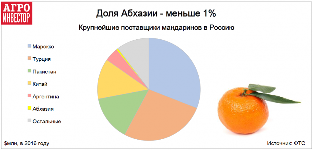 Апельсины страны производители. Экспорт цитрусовых. Импорт цитрусовых в Россию. Импорт мандаринов в Россию. Крупнейшие производители цитрусовых.