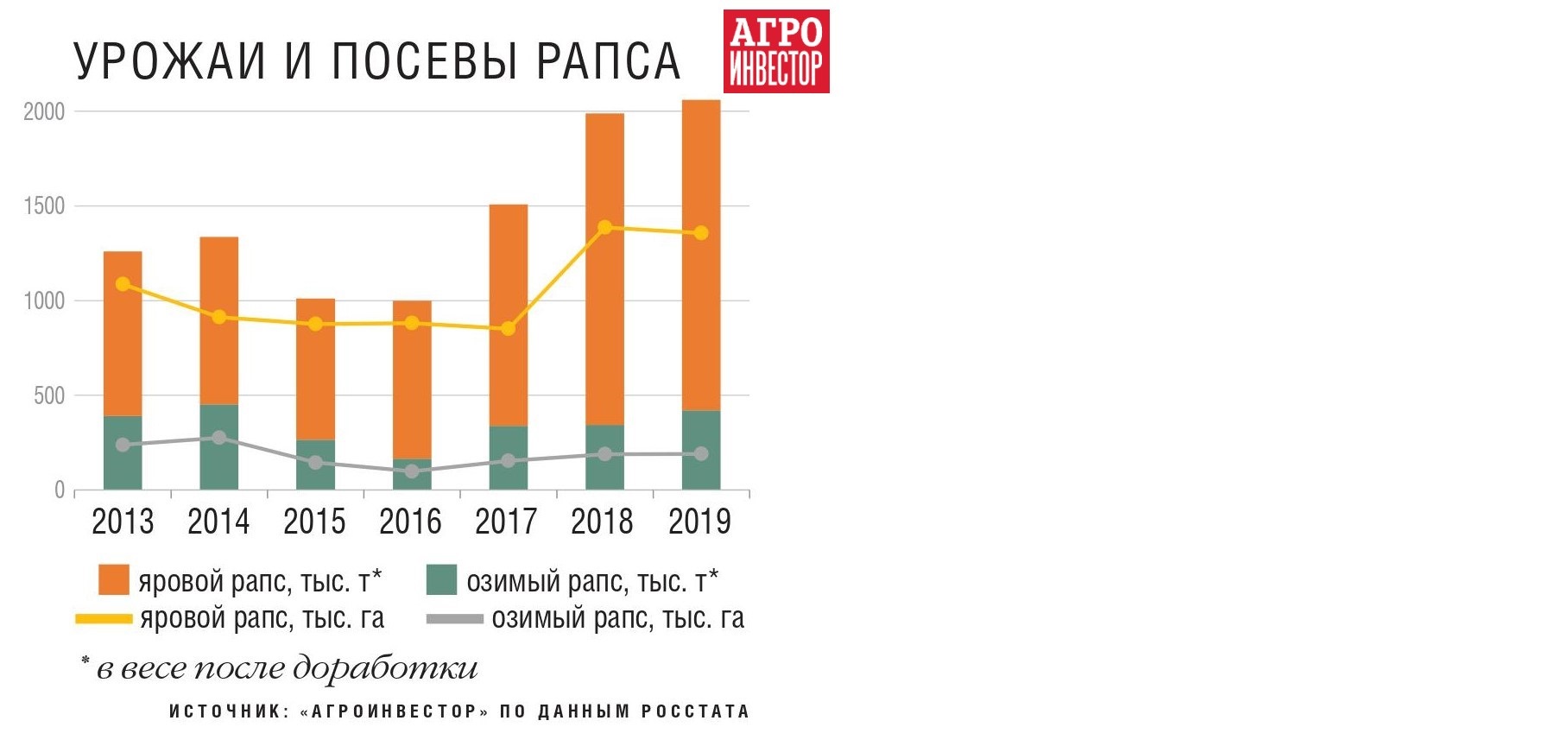 Урожайность 2021. Посевная площадь рапса в России. Урожай рапса в России в 2020-2021. Урожайность рапса с 1 га в России. Производство рапса в России.