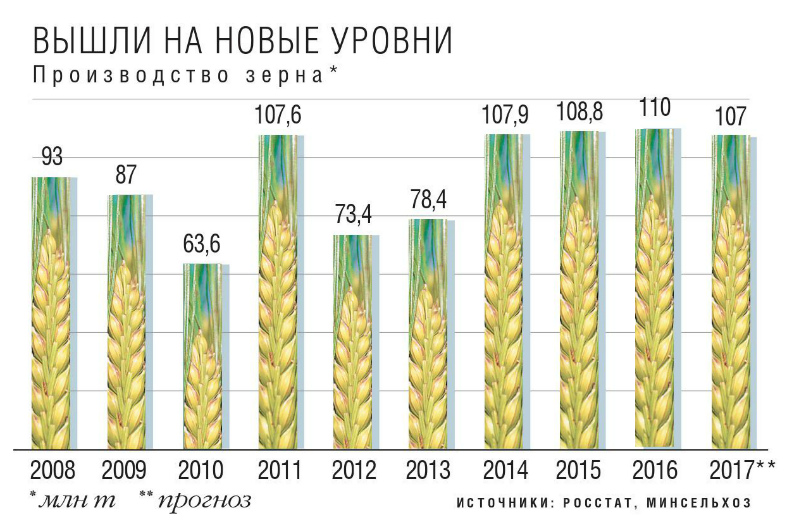 Производство зерна