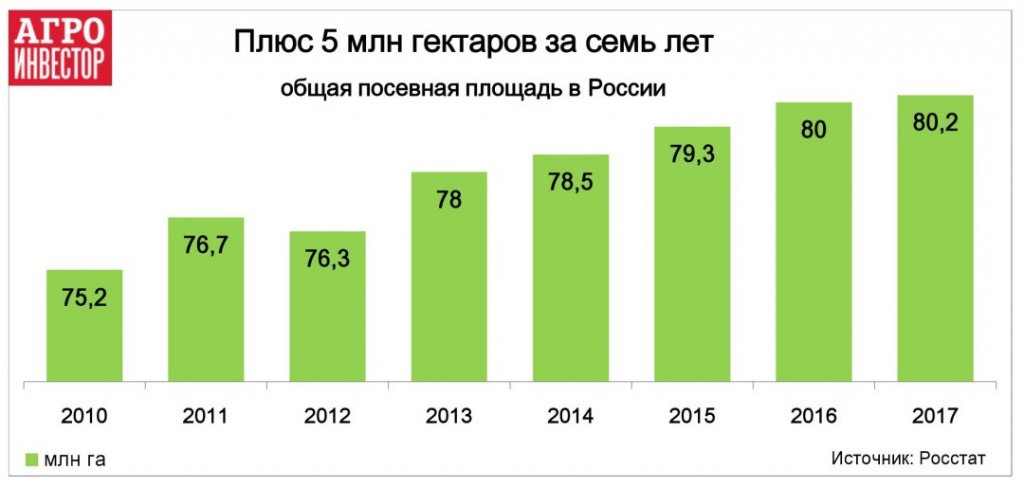 Плюс 5 млн гектаров за семь лет