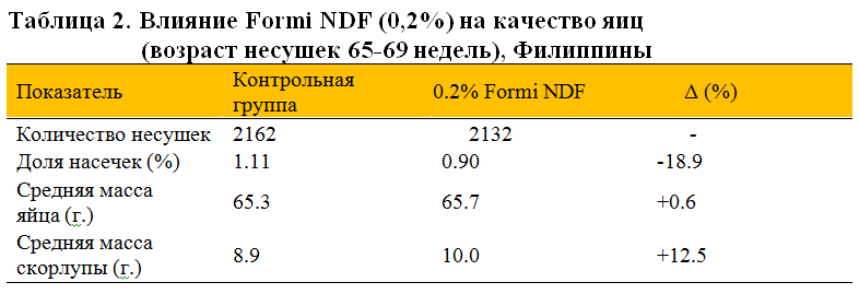 Влияние Formi NDF на качество яиц 