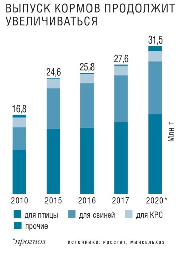 Выпуск кормов продолжит увеличиваться