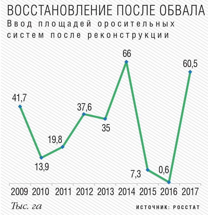 Ввод площадей оросительных систем