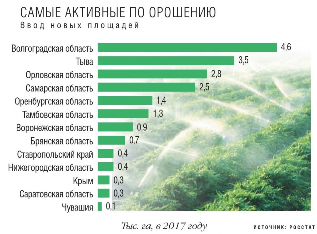 Ввод в действие орошаемых земель