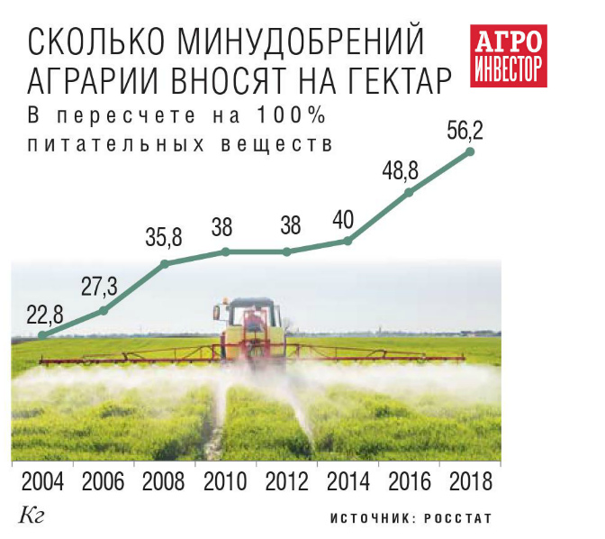 Контрольная работа по теме Применение удобрений в сельском хозяйстве