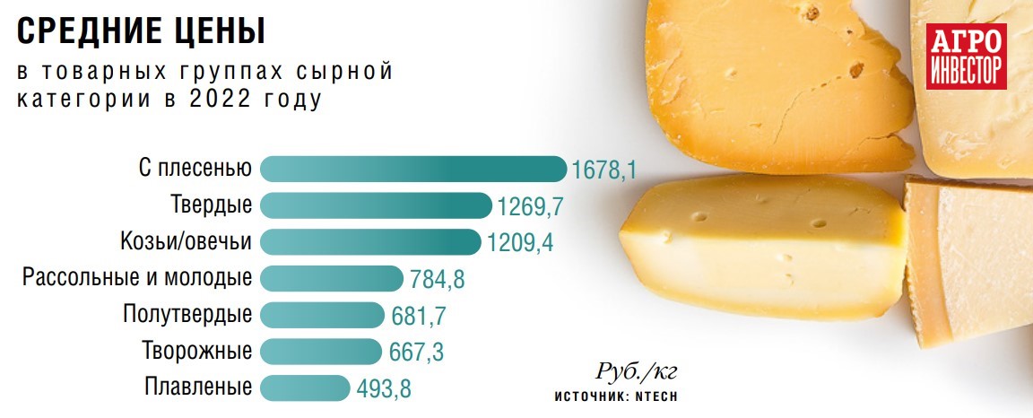 Сыр поставка. Твердые сорта сыров в России. Белорусские сорта твердых сыров. Полутвёрдые сыры сорта беларусские.