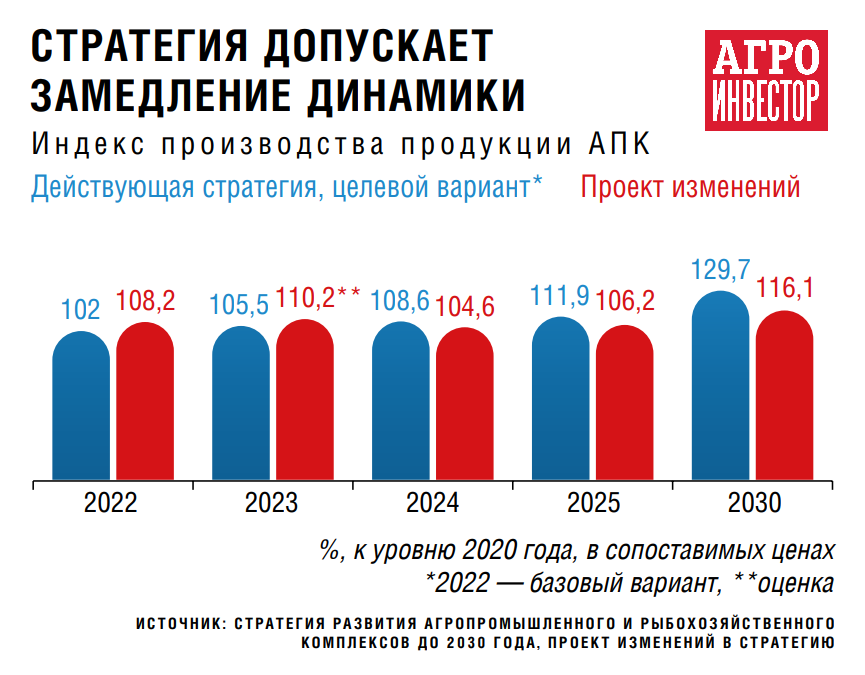 Сельхозпроизводство условно стабильно. В этом году отрасль может вернуться к позитивной динамике, несмотря на сложности