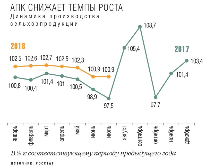 АПК снижает темпы роста