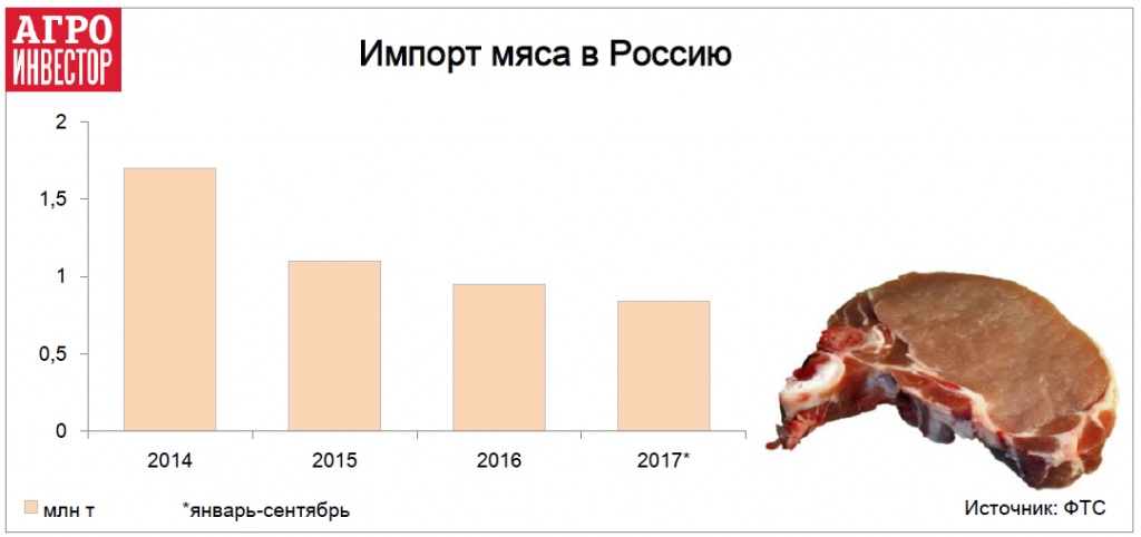 Импорт мяса в Россию. Импорт говядины в Россию.