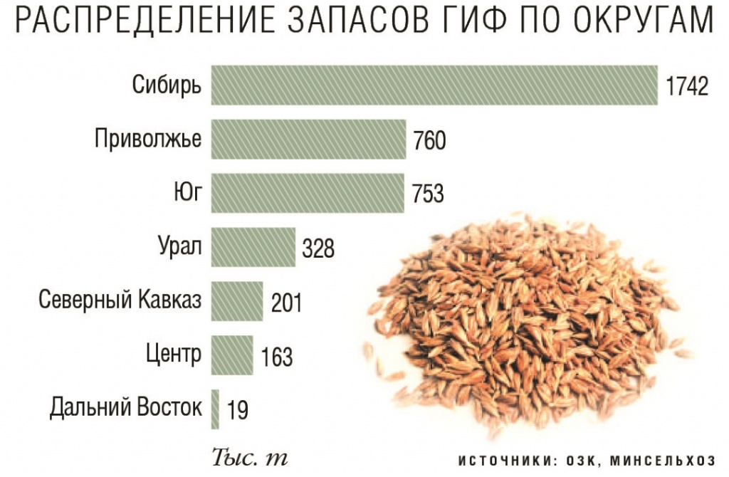 Распределение запасов ГИФ по округам