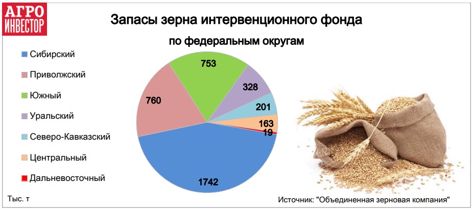 Запасы зерна интервенционного фонда 