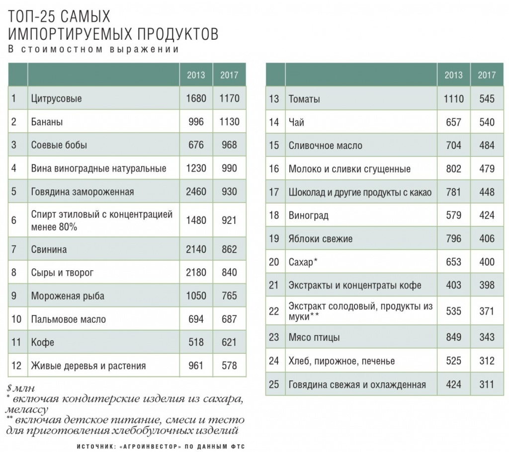 Топ-25 самых импортируемых продуктов