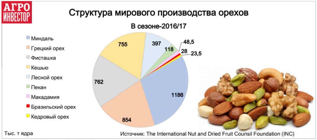 Структура мирового производства орехов