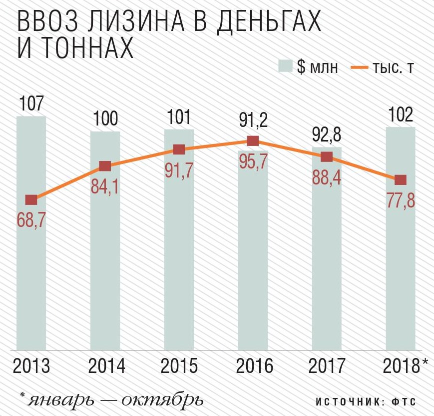 Производство россии 2016. Рынок лизина в России. Объем рынка кормовых витаминов. Российский рынок метионина. Динамика цены лизина.