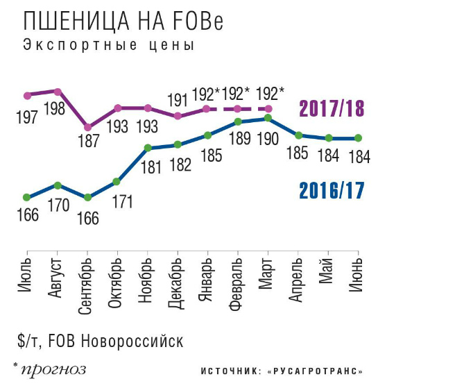 Пшеница на FOB. Экспортные цены