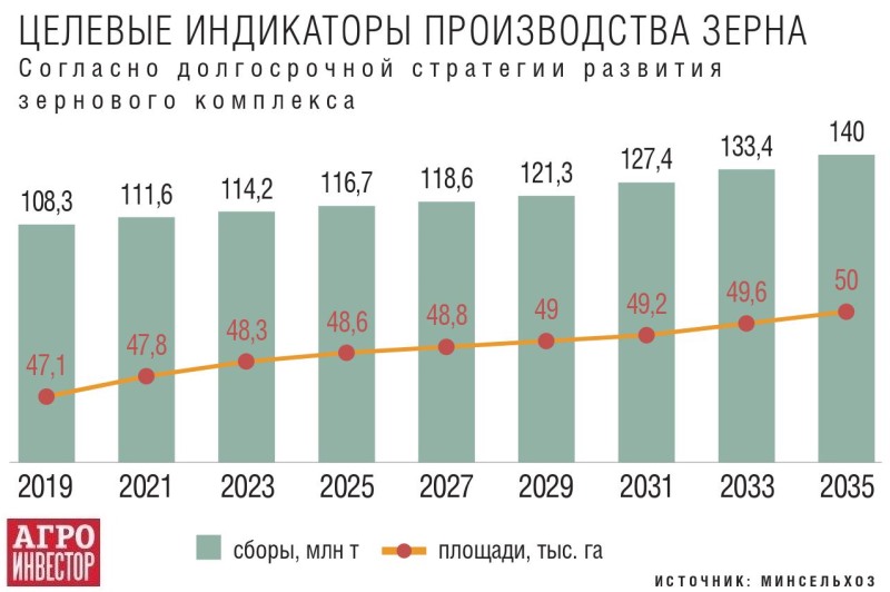 Стратегия развития зерновой отрасли потребует 4,4 трлн рублей